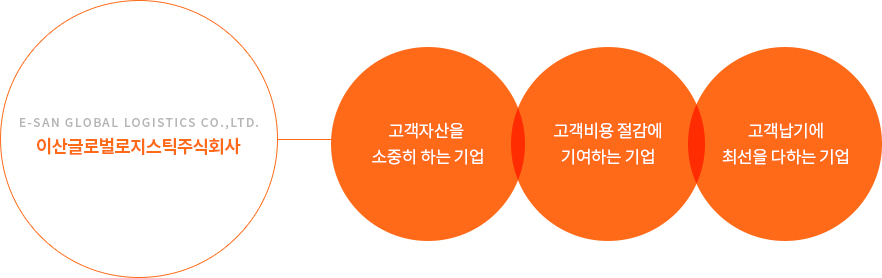 고객자산을 소중히 하는 기업, 고객비용 절감에 기여하는 기업, 고객납기에 최선을 다하는 기업